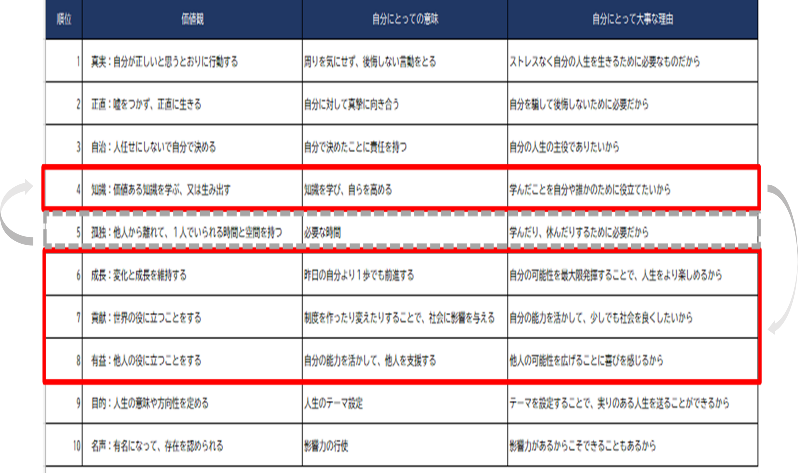 価値観リストの結果