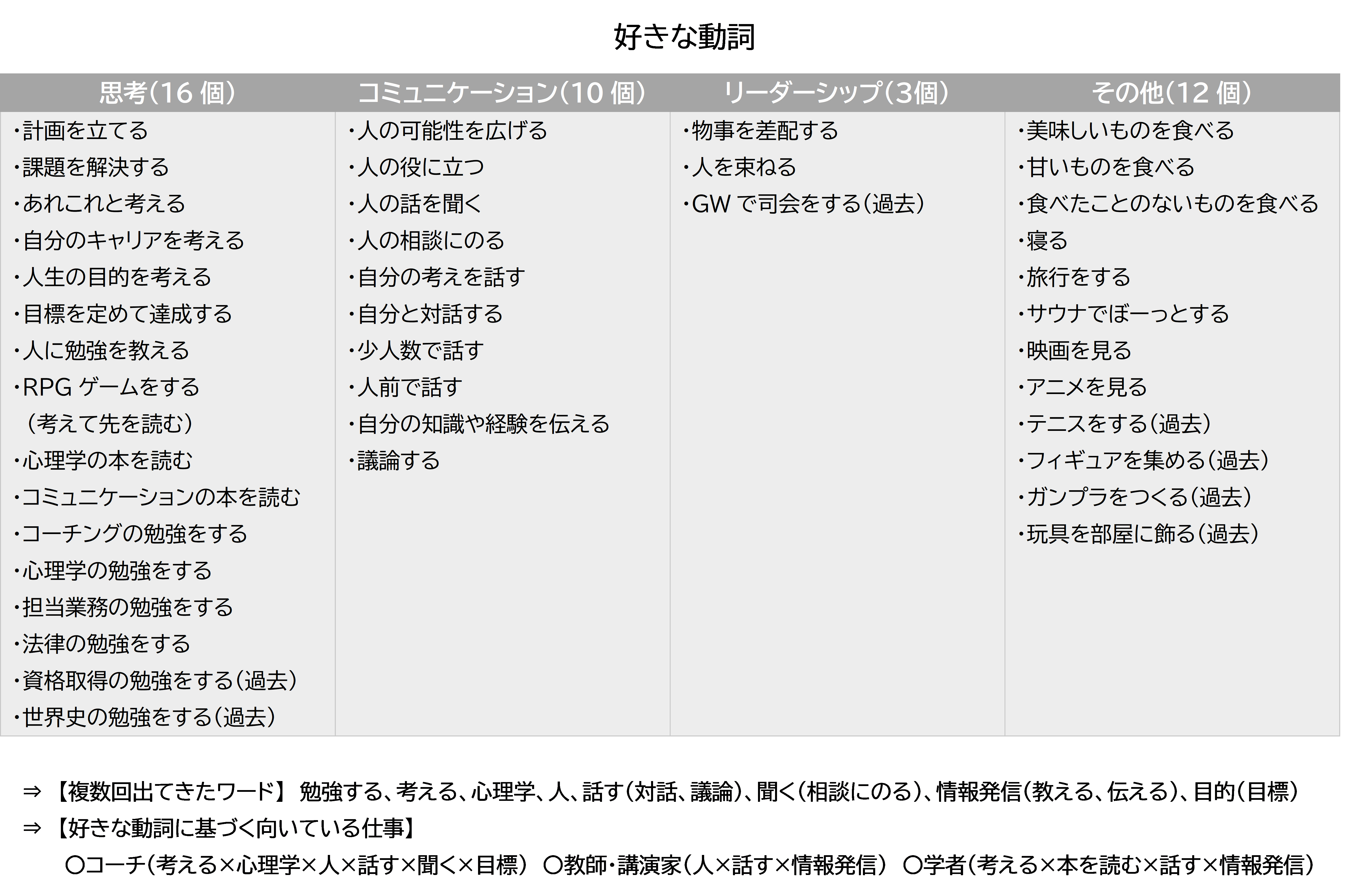 好きな動詞ワークの結果