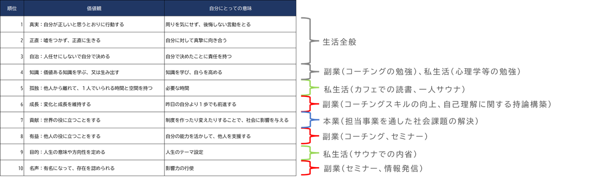 価値観のポートフォリオ（栗林の例）